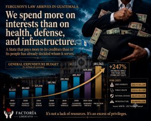 Ferguson's Law in Guatemala: public debt interest now exceeds spending on health, security and infrastructure.