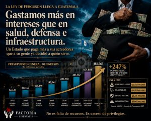 La Ley de Ferguson llega a Guatemala: los intereses de la deuda ya superan el gasto en salud, seguridad e infraestructura.